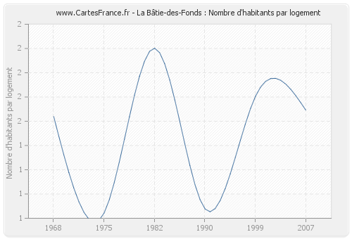 La Bâtie-des-Fonds : Nombre d'habitants par logement